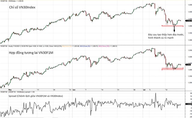 Diễn biến VN30-Index, VN30F1M và mức chênh lệch giá. Diễn biến VN30-Index, VN30F1M và mức chênh lệch giá.