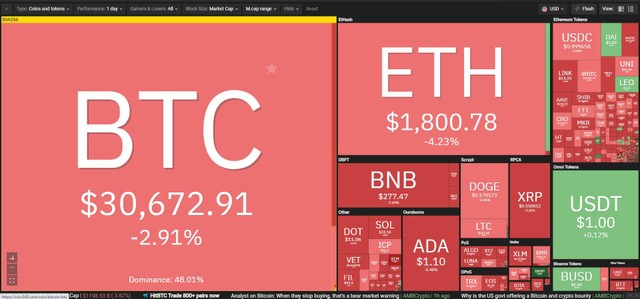 Thị trường đỏ lửa trong phiên giao dịch ngày 19/7. Nguồn: Coin360.