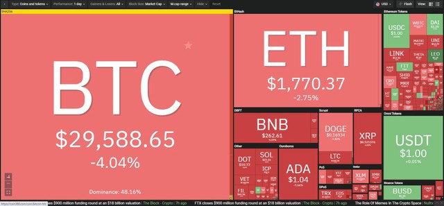 Thị trường đỏ lửa trong phiên giao dịch ngày 21/7. Nguồn: Coin360.