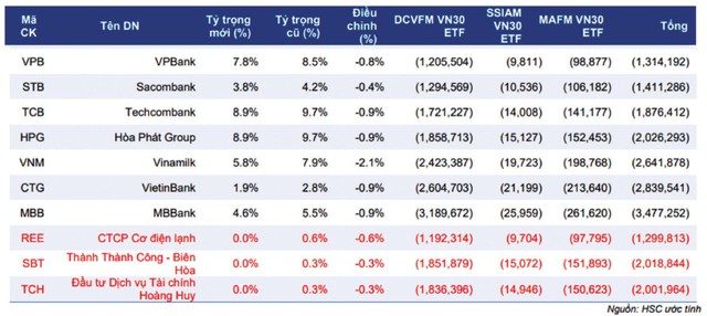 10 cổ phiếu dự kiến bị bán ròng mạnh nhất bởi các quỹ ETF mô phỏng chỉ số VN30-Index.