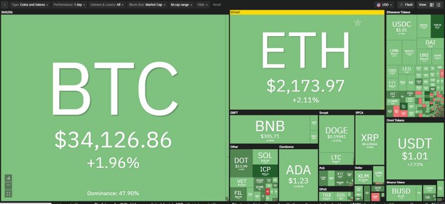 Thị trường tiếp tục hồi phục tốt trong phiên giao dịch ngày 25/7. Nguồn: Coin360. Thị trường tiếp tục hồi phục tốt trong phiên giao dịch ngày 25/7. Nguồn: Coin360.