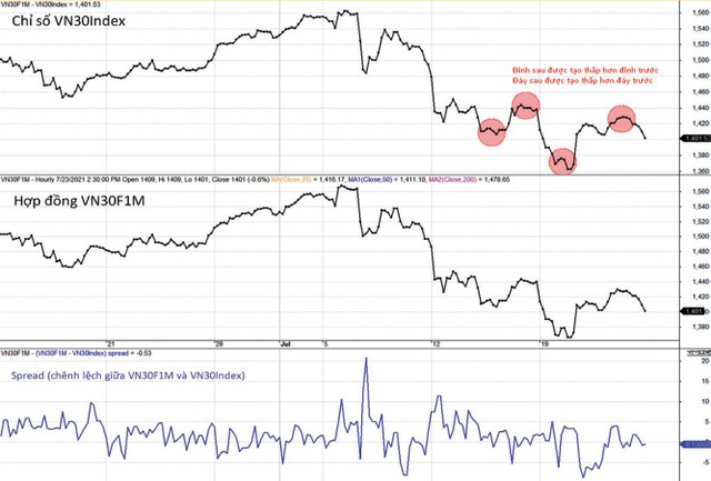 Diễn biến VN30-Index, VN30F1M và mức chênh lệch giá.
