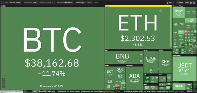 Thị trường tiếp tục hồi phục tốt trong phiên giao dịch ngày 26/7. Nguồn: Coin360.