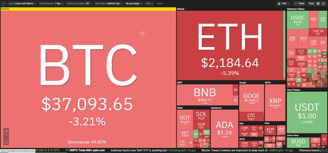 Thị trường có sự điều chỉnh trong phiên giao dịch ngày 27/7. Nguồn: Coin360. Thị trường có sự điều chỉnh trong phiên giao dịch ngày 27/7. Nguồn: Coin360.