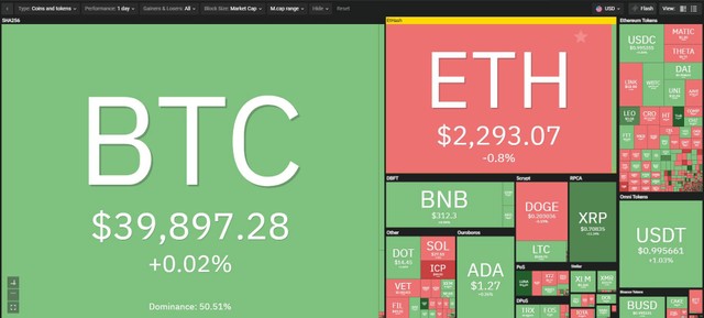 Thị trường phân hóa trong phiên giao dịch ngày 28/7. Nguồn: Coin360.