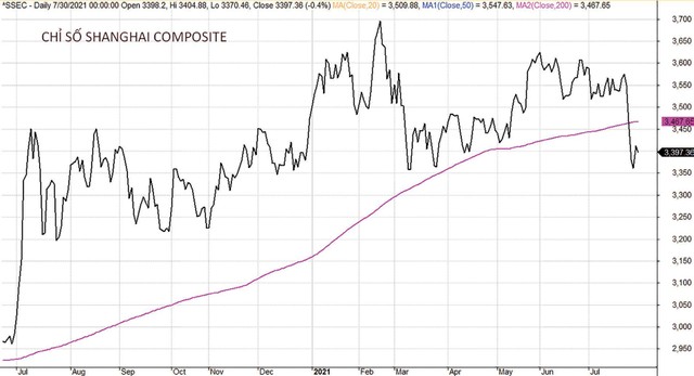 Chỉ số Shanghai Composite đánh mất hỗ trợ đường trung bình 200 ngày.
