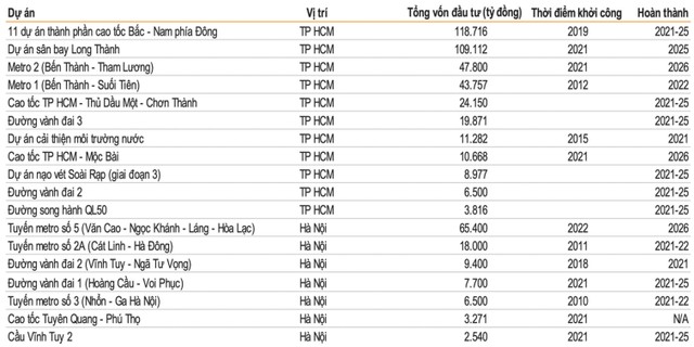 Một số dự án hạ tầng tại Hà Nội và TP.HCM. Nguồn: VNDIRECT.
