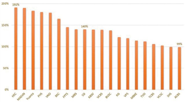 Tỷ lệ cho vay margin/vốn chủ sở hữu của 20 CTCK có khoản cho vay margin lớn nhất.
