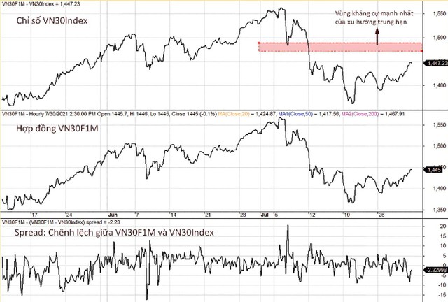 Đường giá VN30F1M hồi phục sau khi tạo mẫu hình 2 đáy.