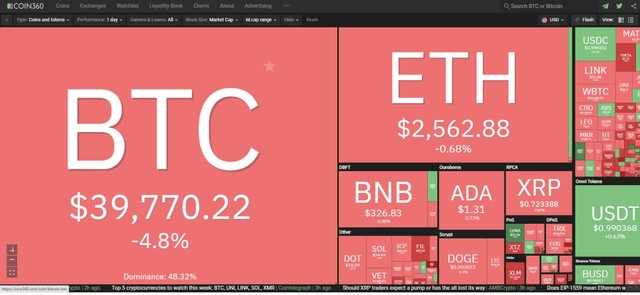 Thị trường có sự điều chỉnh trong phiên giao dịch ngày 2/8. Nguồn: Coin360.