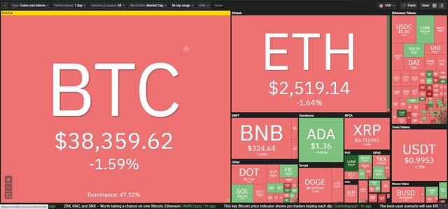 Thị trường tiếp tục có sự điều chỉnh trong phiên giao dịch ngày 4/8. Nguồn: Coin360.