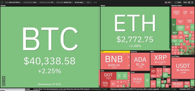 Thị trường có sự phân hóa trong phiên giao dịch ngày 6/8. Nguồn: Coin360. Thị trường có sự phân hóa trong phiên giao dịch ngày 6/8. Nguồn: Coin360.