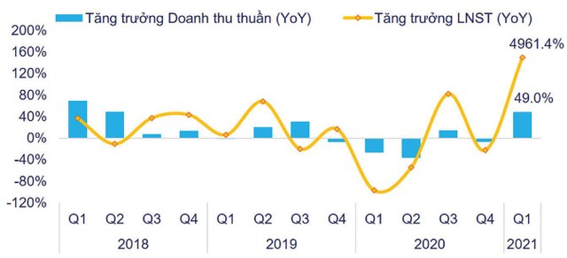 Tỷ lệ tăng trưởng doanh thu, lợi nhuận sau thuế theo quý của nhóm bất động sản nhà ở. Nguồn: Fiinpro. Tỷ lệ tăng trưởng doanh thu, lợi nhuận sau thuế theo quý của nhóm bất động sản nhà ở. Nguồn: Fiinpro.