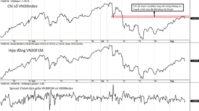 Diễn biến chỉ số VN30-Index, VN30F1M và mức chênh lệch giá.