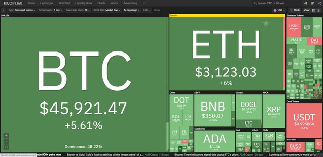 Thị trường bật tăng trong phiên giao dịch ngày 10/8. Nguồn: Coin360.