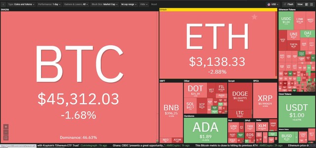 Thị trường suy giảm trong phiên giao dịch ngày 13/8. Nguồn: Coin360.