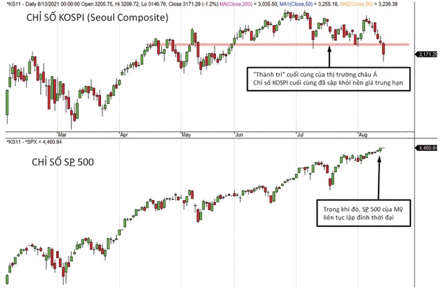Bức tranh tương phản giữa chứng khoán châu Á và chứng khoán Mỹ.