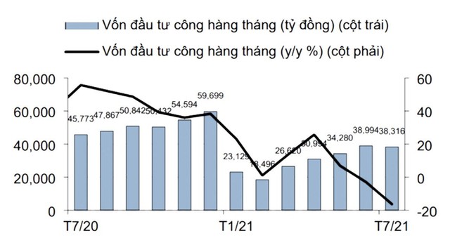 Giải ngân vốn đầu tư công trong 1 năm qua Giải ngân vốn đầu tư công trong 1 năm qua