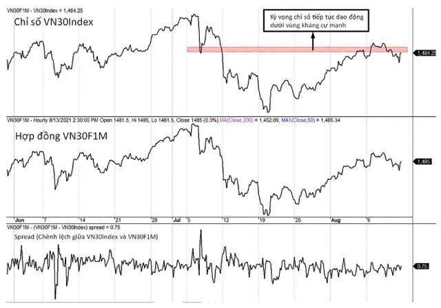 Diễn biến chỉ số VN30-Index, VN30F1M và mức chênh lệch giá.