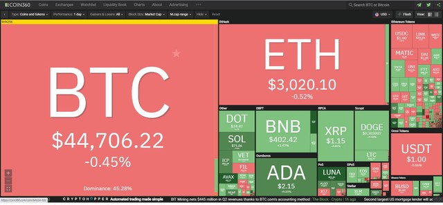 Thị trường tiếp tục có sự điều chỉnh trong phiên giao dịch ngày 19/8. Nguồn: Coin360.