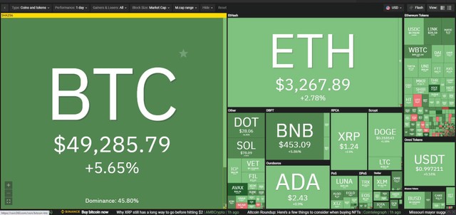 Thị trường tăng điểm mạnh trong phiên giao dịch ngày 21/8. Nguồn: Coin360. Thị trường tăng điểm mạnh trong phiên giao dịch ngày 21/8. Nguồn: Coin360.