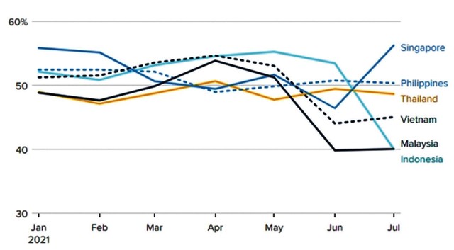 Diễn biến chỉ số PMI tại một số nước tính đến tháng 7. Nguồn HIS Markit Diễn biến chỉ số PMI tại một số nước tính đến tháng 7. Nguồn HIS Markit