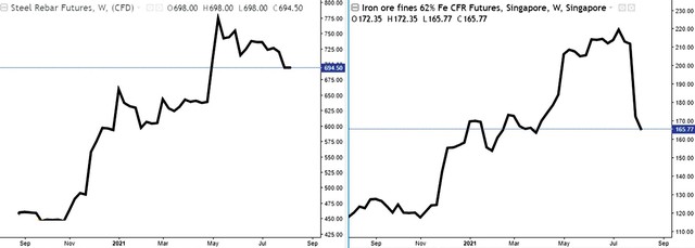 Diễn biến giá thép thanh vằn (Steel Rebar) và quặng sắt hàm lượng 62% sắt (Iron ore fines 62% Fe) trong 1 năm qua. Nguồn: Investing. Đơn vị: USD/tấn. Diễn biến giá thép thanh vằn (Steel Rebar) và quặng sắt hàm lượng 62% sắt (Iron ore fines 62% Fe) trong 1 năm qua. Nguồn: Investing. Đơn vị: USD/tấn.
