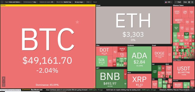 Thị trường có sự điều chỉnh trong phiên giao dịch ngày 24/8. Nguồn: Coin360. Thị trường có sự điều chỉnh trong phiên giao dịch ngày 24/8. Nguồn: Coin360.