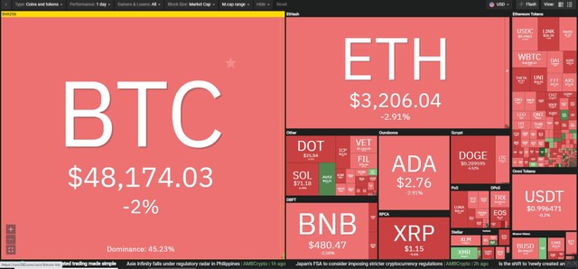 Thị trường tiếp tục giảm sâu trong phiên giao dịch ngày 25/8. Nguồn: Coin360. Thị trường tiếp tục giảm sâu trong phiên giao dịch ngày 25/8. Nguồn: Coin360.