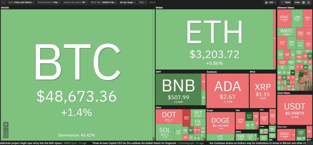 Thị trường tăng giảm trái chiều trong phiên giao dịch ngày 26/8. Nguồn: Coin360.