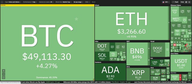 Thị trường tăng trưởng mạnh trong phiên giao dịch ngày 28/8. Nguồn: Coin360. Thị trường tăng trưởng mạnh trong phiên giao dịch ngày 28/8. Nguồn: Coin360.