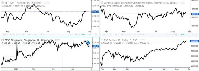 Chỉ số chứng khoán Thái Lan, Indonesia, Singapore, Ấn Độ. Nguồn: Investing.com.
