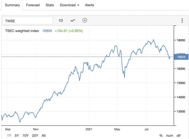 Thị trường chứng khoán Đài Loan có xu hướng đi xuống. Thị trường chứng khoán Đài Loan có xu hướng đi xuống.