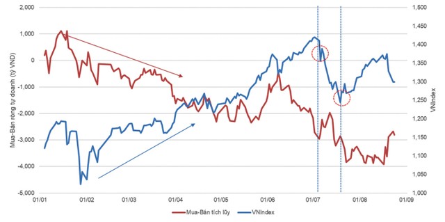 Mua bán ròng của khối tự doanh công ty chứng khoán. Mua bán ròng của khối tự doanh công ty chứng khoán.