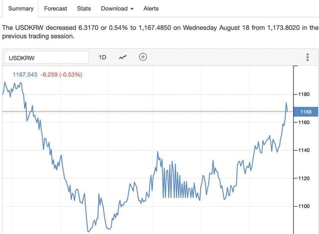 Diễn biến tỷ giá USD/Won. Diễn biến tỷ giá USD/Won.
