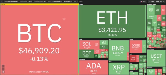 Các đồng altcoin tăng mạnh trong phiên giao dịch ngày 31/8. Nguồn: Coin360. Các đồng altcoin tăng mạnh trong phiên giao dịch ngày 31/8. Nguồn: Coin360.