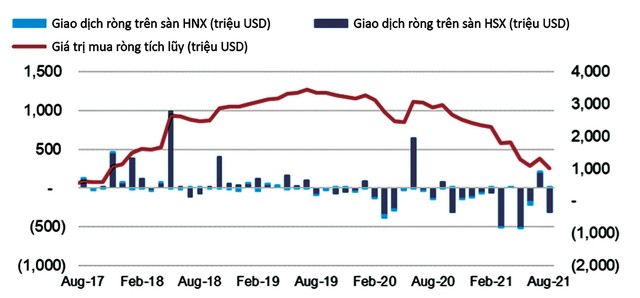 Giá trị mua - bán ròng của khối nhà đầu tư nước ngoài theo tháng trong 4 năm qua (8/2017 - 8/2021).