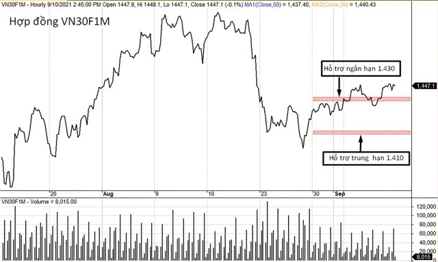 VN30F1M đang có ngưỡng hỗ trợ ngắn hạn 1.430 điểm.