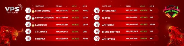 Danh sách Top 10 vòng Sơ loại tháng 8/2021 với những thành tích ấn tượng. Danh sách Top 10 vòng Sơ loại tháng 8/2021 với những thành tích ấn tượng.