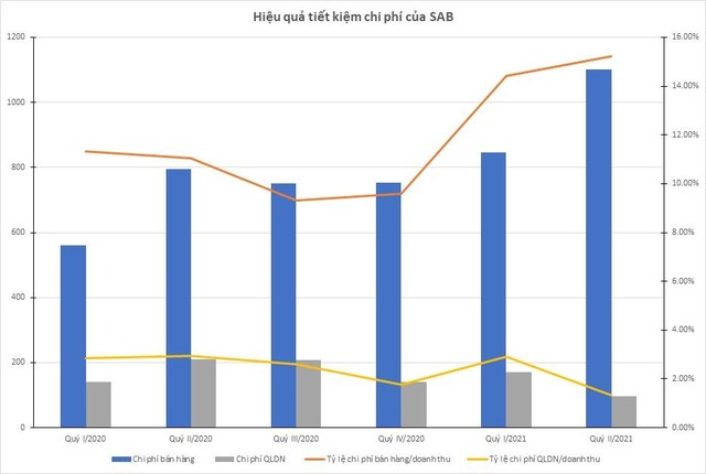 Triển vọng cổ phiếu ngành F&amp;B nói chung và SAB nói riêng?