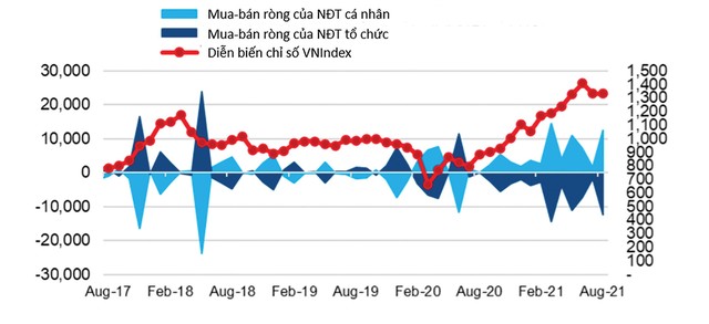 Nhà đầu tư cá nhân là động lực tăng trưởng chính của thị trường trong 1 năm qua. Nhà đầu tư cá nhân là động lực tăng trưởng chính của thị trường trong 1 năm qua.