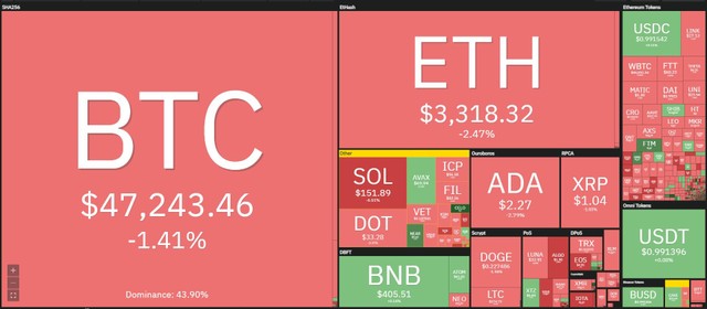 Thị trường lao dốc trong phiên giao dịch ngày 20/9. Nguồn: Coin360. Thị trường lao dốc trong phiên giao dịch ngày 20/9. Nguồn: Coin360.