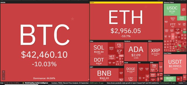 Thị trường lao dốc trong phiên giao dịch ngày 21/9. Nguồn: Coin360. Thị trường lao dốc trong phiên giao dịch ngày 21/9. Nguồn: Coin360.