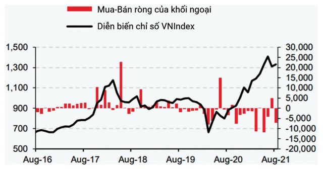 Khối ngoại bán ròng 16 trong 18 tháng qua (Đơn vị: tỷ đồng). Khối ngoại bán ròng 16 trong 18 tháng qua (Đơn vị: tỷ đồng).