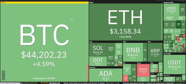 Thị trường hồi phục mạnh trong phiên giao dịch ngày 27/9. Nguồn: Coin360.