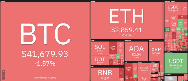 Thị trường sụt giảm nhẹ trong phiên giao dịch ngày 29/9. Nguồn: Coin360. Thị trường sụt giảm nhẹ trong phiên giao dịch ngày 29/9. Nguồn: Coin360.