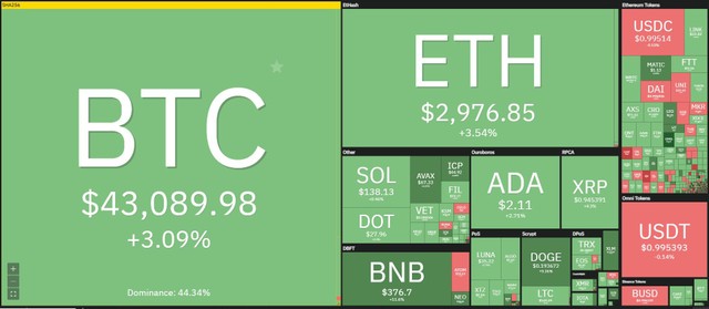 Thị trường bắt đầu hồi phục trong phiên giao dịch ngày 30/9. Nguồn: Coin360.