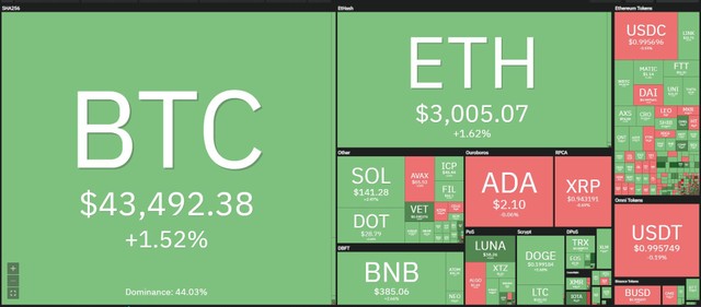 Thị trường tiếp tục hồi phục trong phiên giao dịch ngày 1/10. Nguồn: Coin360. Thị trường tiếp tục hồi phục trong phiên giao dịch ngày 1/10. Nguồn: Coin360.