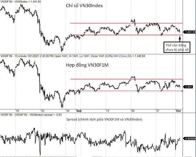 Diễn biến VN30-Index, VN30F1M và mức chênh lệch giá.