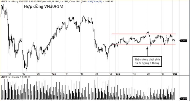 VN30F1M dao động hẹp kéo dài.